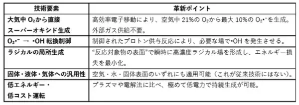 「WEF技術開発、活性酸素で空気中アンモニアの分解に成功」の画像