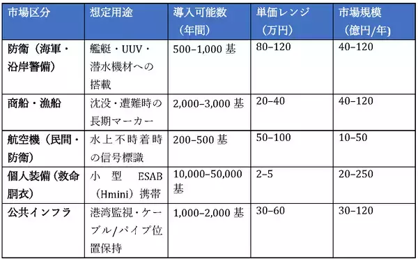 「アプライト電器株式会社、救難装置「ESAB」の特許取得と市場展開戦略を発表」の画像