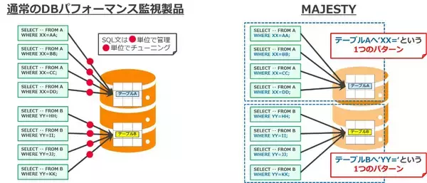 「コーソル、SQLチューニング工数を1/10以下にできる『MAJESTY』を4月1日から販売開始」の画像