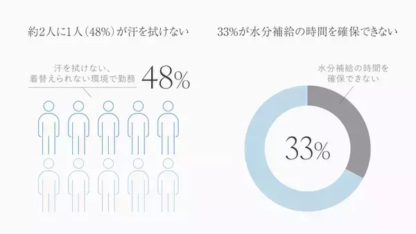 「熱中症対策が"義務"になった夏。2人に1人が汗を拭けない医療現場に、“着方という選択肢”を。：メディカルアパレルブランド「クラシコ」」の画像