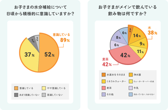 【2～6歳の子を持つママ1,000名調査】なぜこどもは“お水ちょうだい”を繰り返すの？