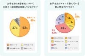 【2～6歳の子を持つママ1,000名調査】なぜこどもは“お水ちょうだい”を繰り返すの？