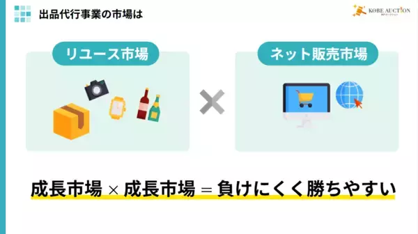 「【神戸オークション株式会社】出品代行の代理店ライトプラン、個人副業向けに募集」の画像