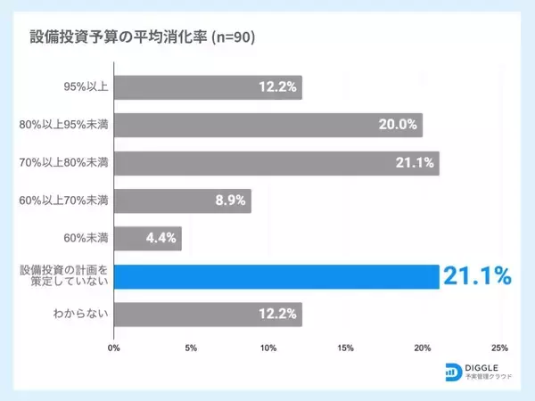 「設備投資管理に関する企業の実態調査の結果を発表「投資効果の測定・評価ができていない」企業が77%」の画像