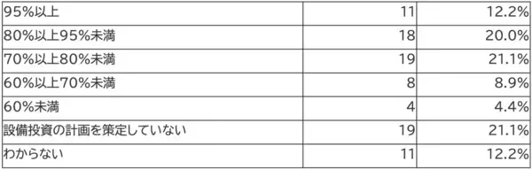 「設備投資管理に関する企業の実態調査の結果を発表「投資効果の測定・評価ができていない」企業が77%」の画像