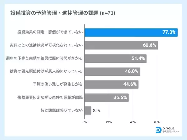 「設備投資管理に関する企業の実態調査の結果を発表「投資効果の測定・評価ができていない」企業が77%」の画像