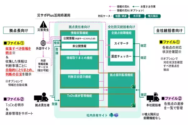 「富士山噴火降灰を想定したBCMの構築・見直しを支援するサービスを開始」の画像