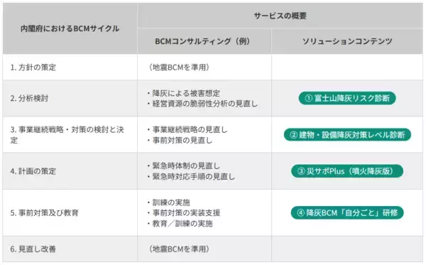 「富士山噴火降灰を想定したBCMの構築・見直しを支援するサービスを開始」の画像