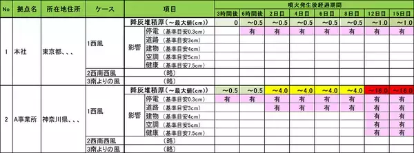 「富士山噴火降灰を想定したBCMの構築・見直しを支援するサービスを開始」の画像