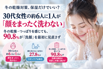 30代女性の6人に1人が「顔をまったく洗わない」冬の乾燥悩み、90％以上が洗顔を見直さず　冬の保湿について、30～69歳の全国女性2,200人調査