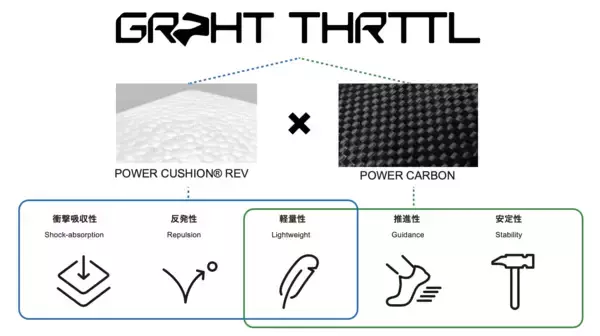 「最新テクノロジー「GRPHT THRTTL」搭載　爆発的なパワーを生む新シリーズ第一弾　バドミントンシューズ「SUBAXIA GT」　2026年1月28日より世界同時発売」の画像