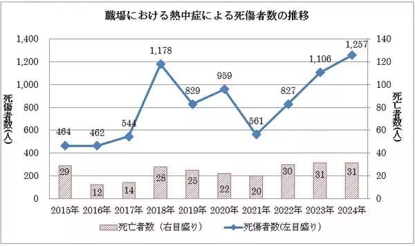 「倉庫・工場の熱中症対策に新提案　作業動線を塞がない天井・壁掛けモデルの扇風機を新発売」の画像