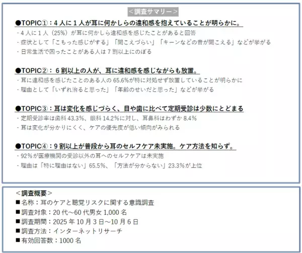 耳のケアと聴覚リスクに関する意識調査　耳に違和感を感じた人の65.6%が対策せずに放置 「いずれ治ると思った」「年齢のせいだと思った」が理由の上位