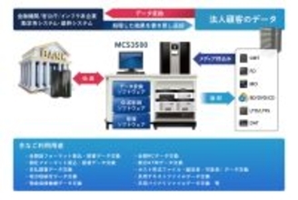 ユニテックス、金融機関／官公庁／インフラ系企業向けマルチメディアコンバータシステム「MCS3500 / MCS1100 / MCS1000」最新Windows OSに対応