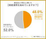 「【新社会人100人に聞きました】約半数が学生時代から資産運用に取り組んでいる。すでに「投資家デビュー」も4割超」の画像2