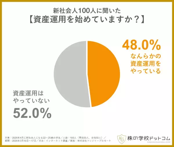 「【新社会人100人に聞きました】約半数が学生時代から資産運用に取り組んでいる。すでに「投資家デビュー」も4割超」の画像