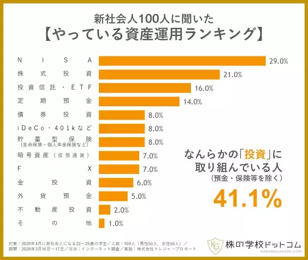 「【新社会人100人に聞きました】約半数が学生時代から資産運用に取り組んでいる。すでに「投資家デビュー」も4割超」の画像