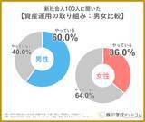 「【新社会人100人に聞きました】約半数が学生時代から資産運用に取り組んでいる。すでに「投資家デビュー」も4割超」の画像4