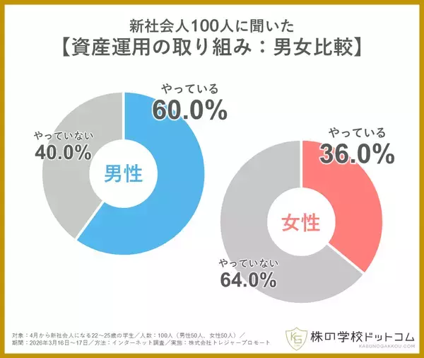 「【新社会人100人に聞きました】約半数が学生時代から資産運用に取り組んでいる。すでに「投資家デビュー」も4割超」の画像