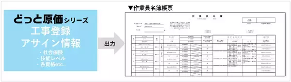 「建設業向け原価管理No.1※1どっと原価シリーズ　解決テンプレートへ「作業員名簿」「入金消込」を追加！～建設業のDXとガバナンス強化を支援～」の画像