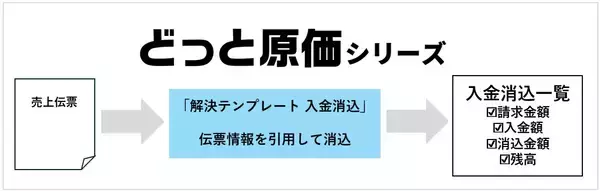 「建設業向け原価管理No.1※1どっと原価シリーズ　解決テンプレートへ「作業員名簿」「入金消込」を追加！～建設業のDXとガバナンス強化を支援～」の画像