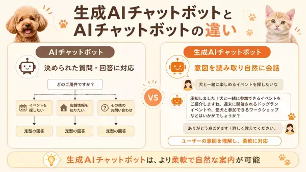 「ペット情報WEBサイト「わんにゃんスマイル」に生成AIチャットボットを導入｜イベント検索・問い合わせ対応・事業者PRを支援」の画像