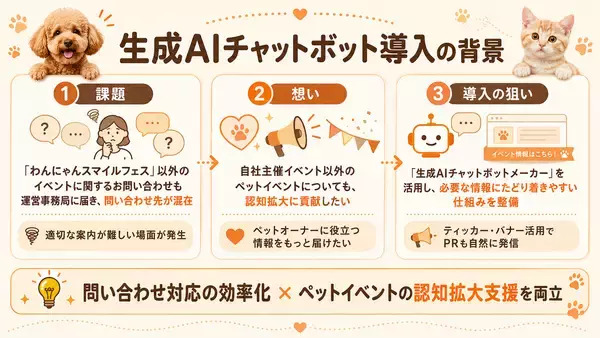 「ペット情報WEBサイト「わんにゃんスマイル」に生成AIチャットボットを導入｜イベント検索・問い合わせ対応・事業者PRを支援」の画像