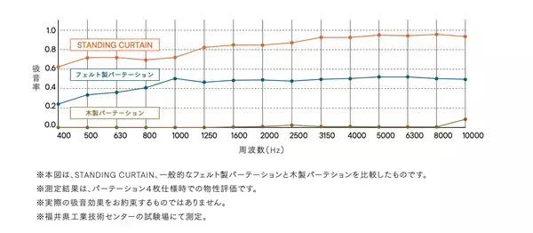 「年間180tの廃棄生地を美しいオフィス空間へ　カーテンメーカー「カズマ」が、吸音再生フェルトの新型パーテーション『STANDING CURTAIN』を「オルガテック東京2026」にて初公開！」の画像