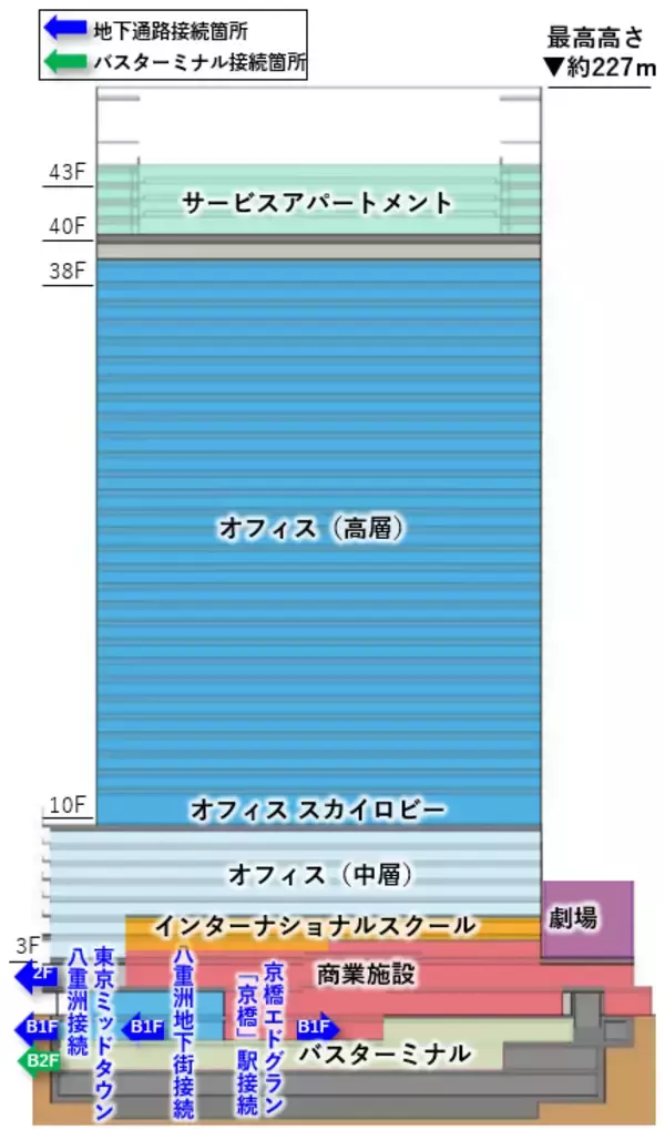「東京駅前3地区再開発の集大成大規模ミクストユース型プロジェクト「八重洲二丁目中地区第一種市街地再開発事業」「YAESU CORE（ヤエス コア）」に施設名称決定」の画像