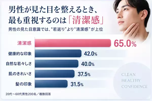 名古屋・栄のまゆりなclinicが男性美容に関する調査結果を公開　シミ治療・ニキビ跡・美肌治療から始める「メンズ美容」