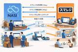 「宿泊業向けPMS「NASII」、スマレジ連携でフロント会計と館内売上を一元化」の画像1