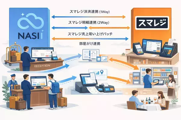 宿泊業向けPMS「NASII」、スマレジ連携でフロント会計と館内売上を一元化