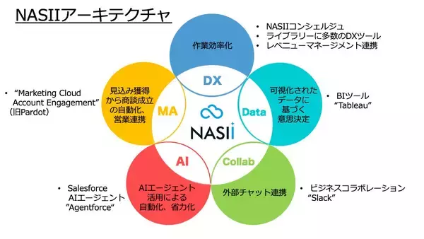 「宿泊業向けPMS「NASII」、スマレジ連携でフロント会計と館内売上を一元化」の画像