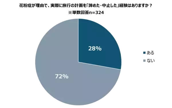 「【エアトリ調べ】花粉シーズン（２月～５月）の旅行実態について調査。およそ3割が「花粉で旅行を断念」した経験あり」の画像