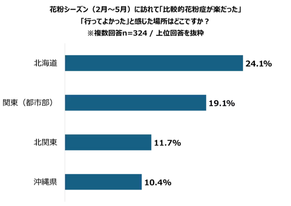 「【エアトリ調べ】花粉シーズン（２月～５月）の旅行実態について調査。およそ3割が「花粉で旅行を断念」した経験あり」の画像