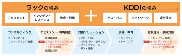 海外拠点向けセキュリティアセスメント・現地対応サービスの受付を開始
