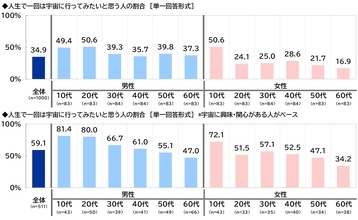 スカパーＪＳＡＴ調べ　「人生で一回は宇宙に行ってみたい」3人に1人、20代男性と10代女性では過半数
