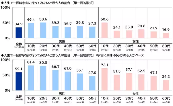 スカパーＪＳＡＴ調べ　「人生で一回は宇宙に行ってみたい」3人に1人、20代男性と10代女性では過半数