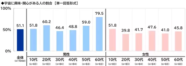 「スカパーＪＳＡＴ調べ　「人生で一回は宇宙に行ってみたい」3人に1人、20代男性と10代女性では過半数」の画像