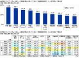 「スカパーＪＳＡＴ調べ　「人生で一回は宇宙に行ってみたい」3人に1人、20代男性と10代女性では過半数」の画像3