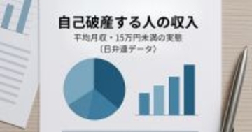 自己破産する人の収入はいくら？平均月収13.8万円・月収15万円未満の実態を公開