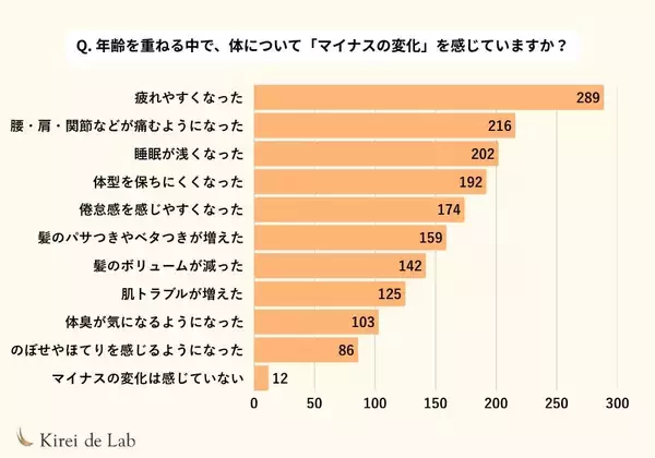 「「年齢を重ねるのが不安」40〜50代女性の本音と、「以前より今の自分の方が好き」と思えるヒント【422名対象に調査】」の画像