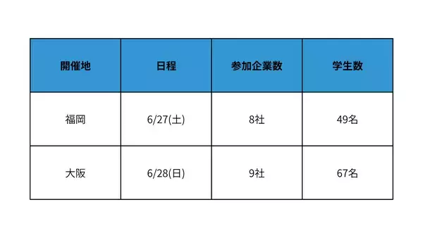「【開催レポート】九州大学の学生が参加者の約50％！スカウト型就活イベント「デアイバ」を福岡・大阪で開催｜今後の開催日程・学生エントリー状況も公開」の画像