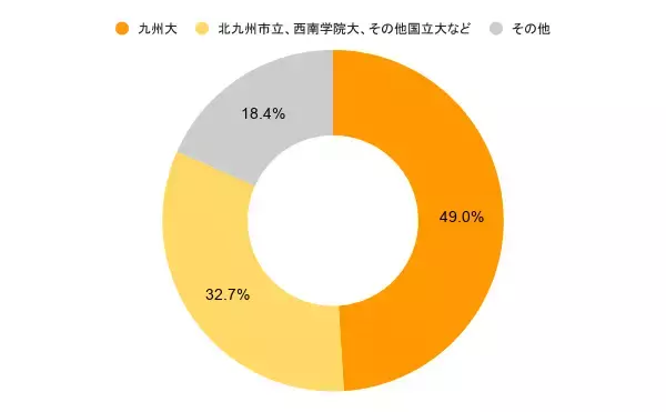 「【開催レポート】九州大学の学生が参加者の約50％！スカウト型就活イベント「デアイバ」を福岡・大阪で開催｜今後の開催日程・学生エントリー状況も公開」の画像
