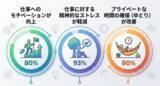 「元美容師・理容師の約9割が「働き方や仕事へのモチベーションが改善」と回答　うなじ矯正専門店「ミース」が従業員調査を実施」の画像3