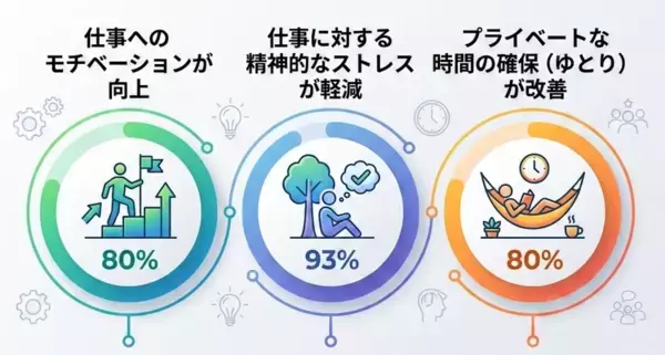 「元美容師・理容師の約9割が「働き方や仕事へのモチベーションが改善」と回答　うなじ矯正専門店「ミース」が従業員調査を実施」の画像