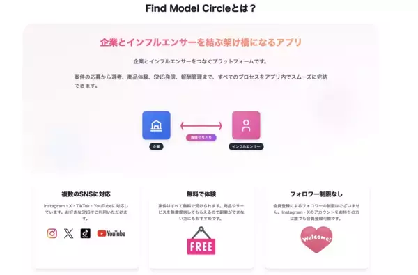 「ショーケースの本人確認/eKYCツール「ProTech ID Checker」、企業とインフルエンサーを繋ぐマッチングプラットフォーム「Find Model Circle」に採用」の画像