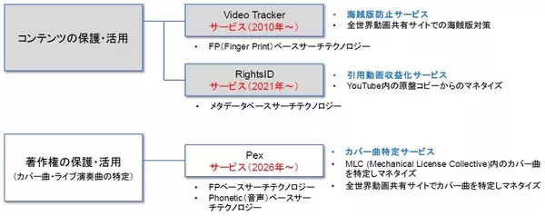 2026年初より、新たに著作権の保護・活用サービスに着手へ