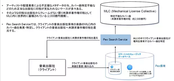 「2026年初より、新たに著作権の保護・活用サービスに着手へ」の画像