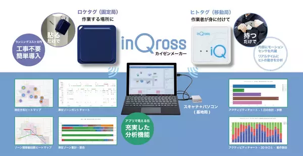 ヒトの動きを可視化する『InQrossカイゼンメーカー』、導入50社を突破！製造・物流現場のDXを牽引する標準ツールへ